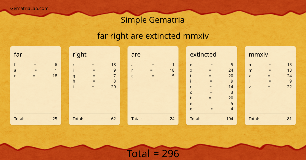 far right are extincted mmxiv in simple Gematria
